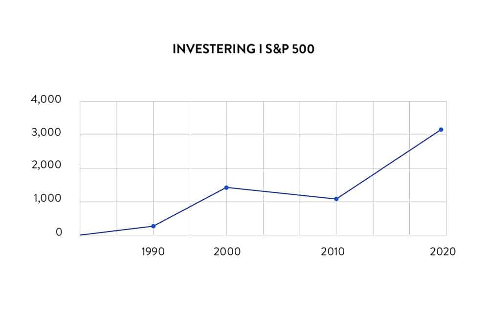 Investering i S&P 500