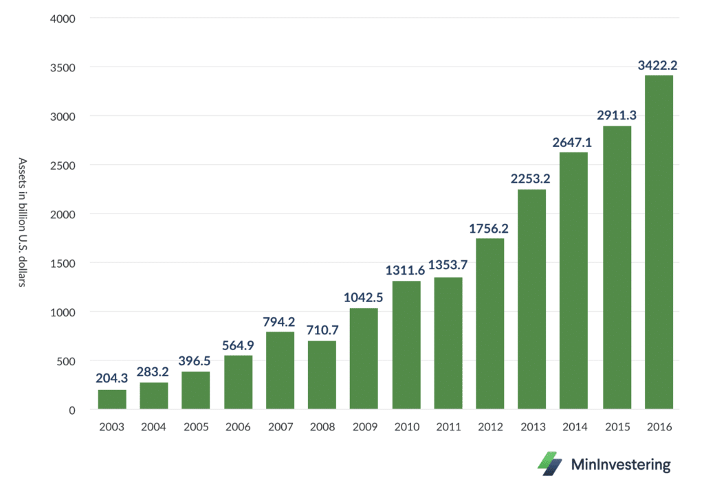 ETF Investering er steget massivt de seneste par år.
