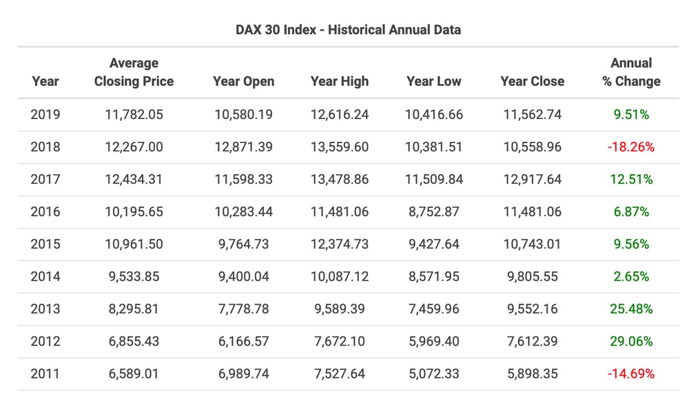 DAX er de 30 største tyske virksomheder.