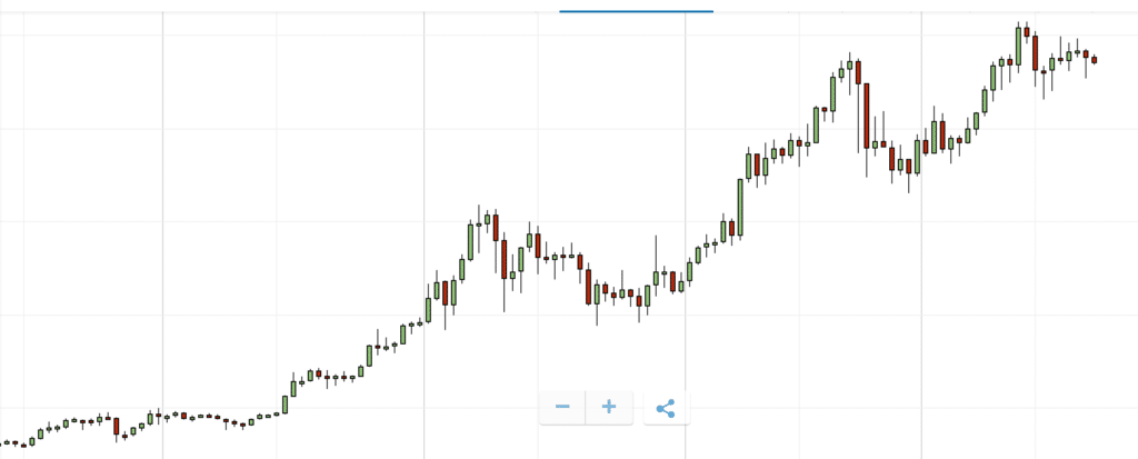 Bitcoin Trading chart viser dig salg og køb, og kan dermed sige noget om tendenser i markedet.