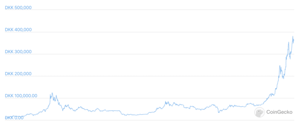 Stor stigning i Bitcoin kursen de sidste par år.