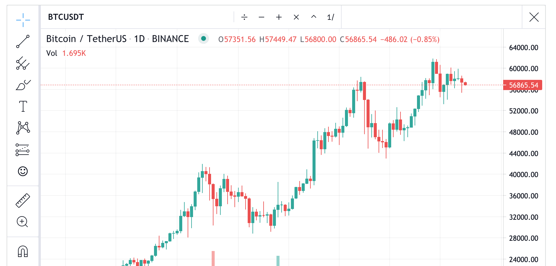 Bitcoin Trading Chart Coinmarketcap