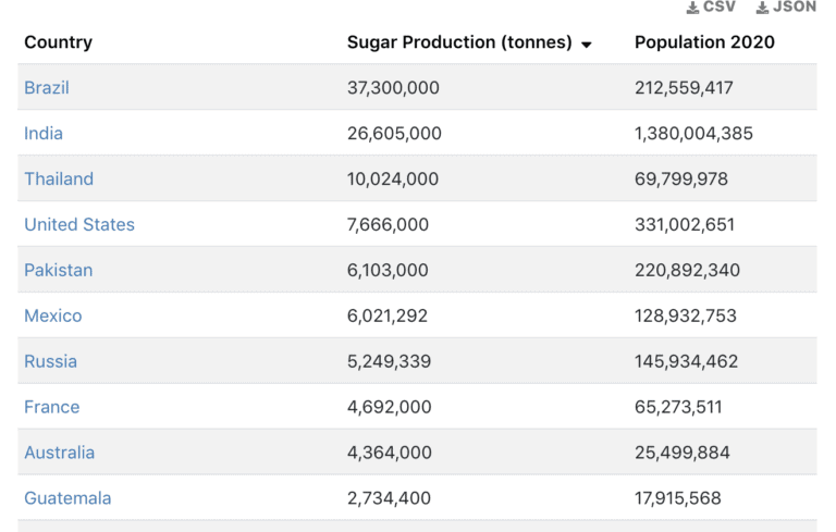 Sukkerproduktion