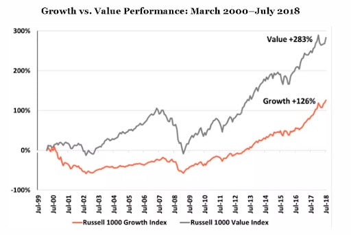 value vs vækstaktier
