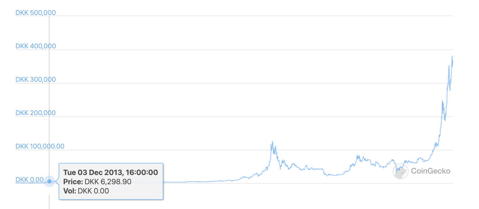 I 2013 ramte Bitcoin kursen 6000 kr